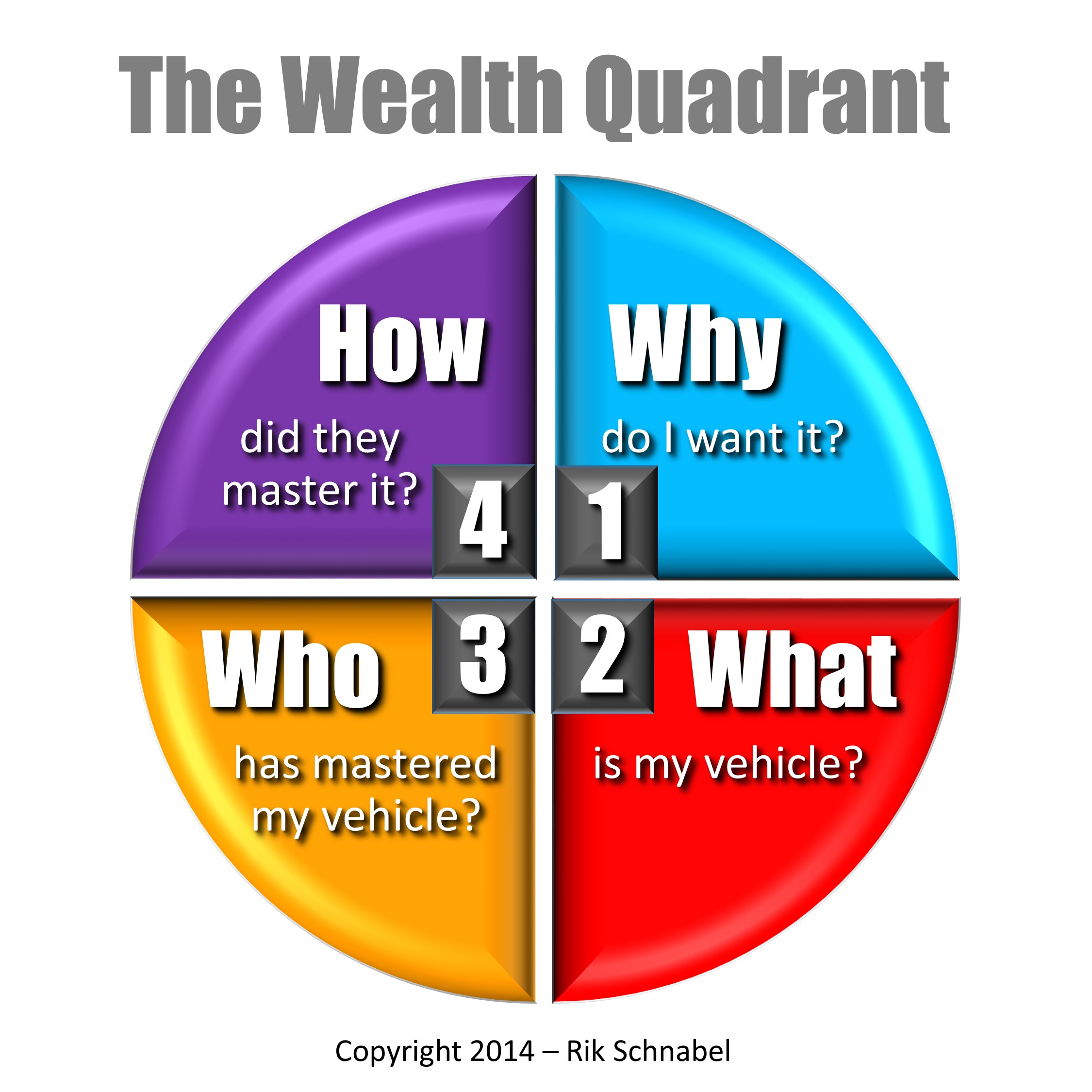 4 Questions that lead to Wealth